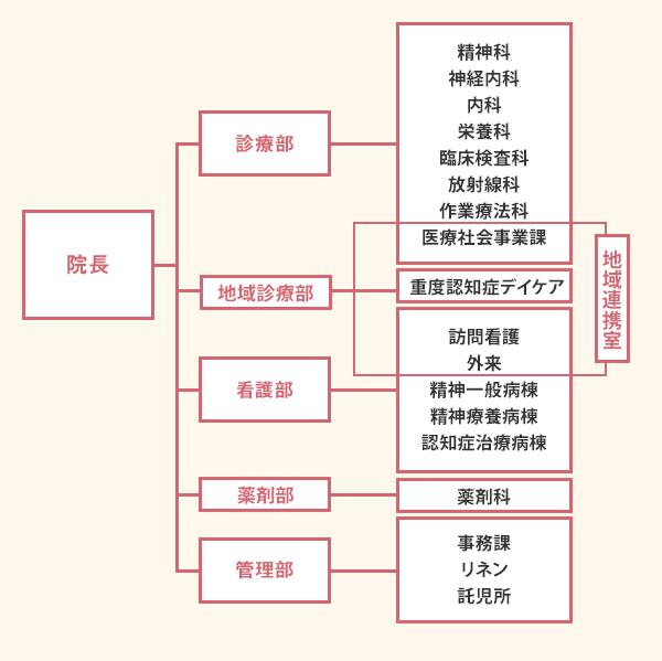 組織図