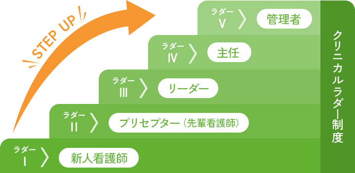 クリニカルラダー制度